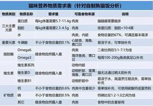 秒杀一切猫罐头的自制猫饭的做法 步骤1