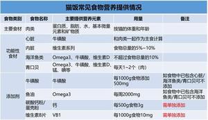 秒杀一切猫罐头的自制猫饭的做法 步骤2