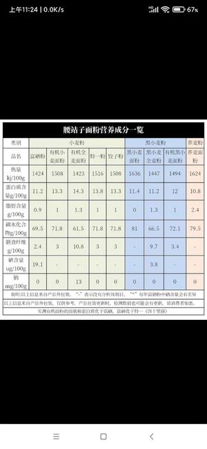 再谈如何买到放心、安全、健康的面粉，有图有真相，实证说明，目的是告诉你如何避坑。的做法 步骤23