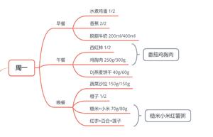 DJ减脂菜谱/每周的做法 步骤1